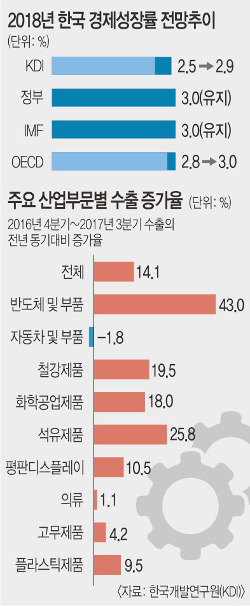  ȸ ⿡ ӡ 2.9%    