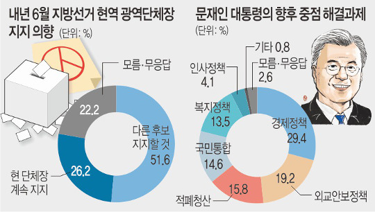 [여론조사] “현직 안 찍겠다” 51.6%… 내년 지방선거 물갈이 예고 기사의 사진