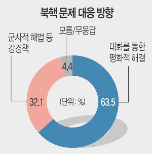 [여론조사] 10명 중 6명 “북핵 평화적으로 해결해야” 기사의 사진