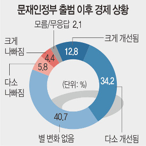 [여론조사] “文정부 출범 이후 경제 나아졌다” 47% 기사의 사진