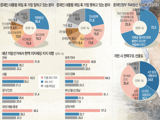 [여론조사] “현 광역지자체장 계속 지지”  서울 > 충청 > 광주·전라 順 기사의 사진