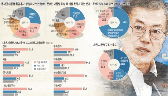 [여론조사] “적폐 처벌” 70.3% vs “정치 보복” 25.9% 기사의 사진