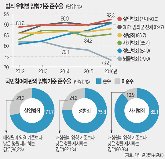 ,  90% 86.7%    