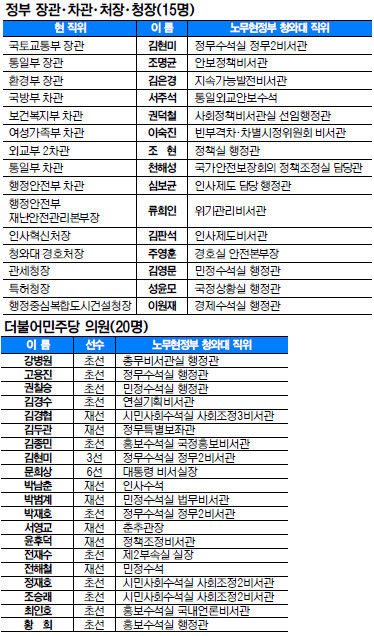  񼭰 ̻ 27% 빫 졯 Ѽܹ  