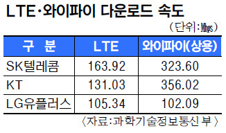 LTE   Ǯ ǥ   