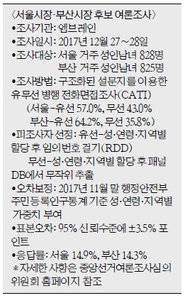 [ų ] λ, ִ ĺ ڴ١ 38% ѱ ĺ 19%  