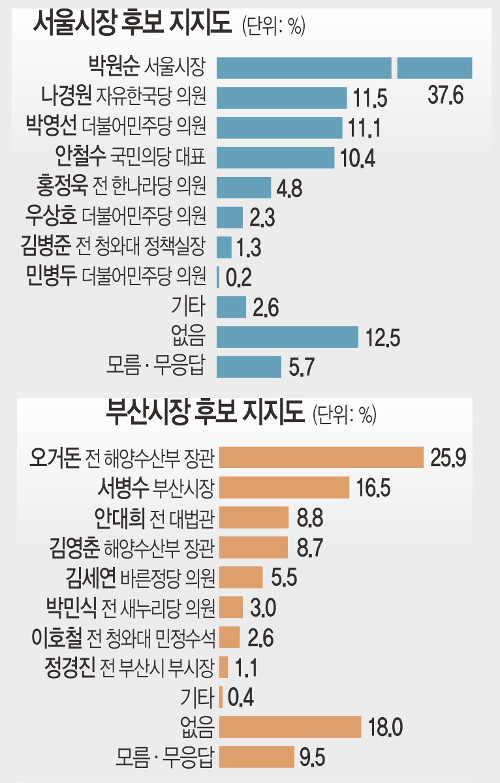 [신년 여론조사] 지방선거 지지율, 서울시장 박원순·부산시장 오거돈 1위 기사의 사진