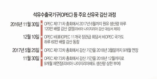 [And λ̵] OPEC 굿͡, ڸ ϰ  ߳     