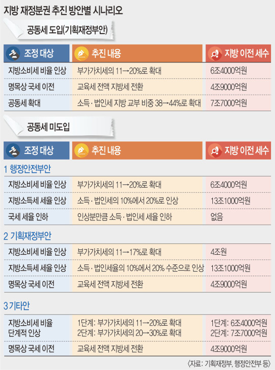 [단독] 지방재정 분권… ‘공동세’ 도입 막히자 ‘지방세 증세’로 선회? 기사의 사진