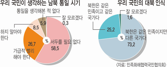  θ ʿ ١ 58.5% â  ݴ롱 58.7%  
