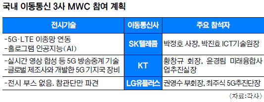 ̸ MWC 5G  ǥ Ȯ ۷ι   