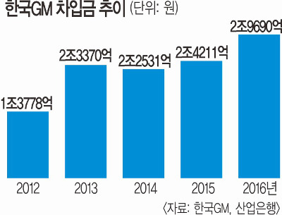 GM, 7200 ä ȸ  㺸 䱸   