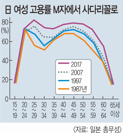 [월드 트렌드] 日 여성 고용률 증가… ‘M자형 커브’ 탈출  