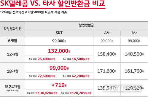 SKT ݡ Ȯ پ١ ÷   