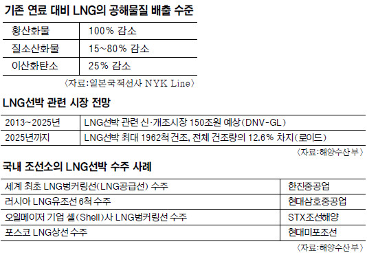 [And λ̵] LNG ô Ȱ¦   桯  
