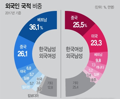 태국 아내·캐나다 남편 늘면서 국제 결혼 증가세로…베트남 아내·중국인 남편 여전히 1위-국민일보