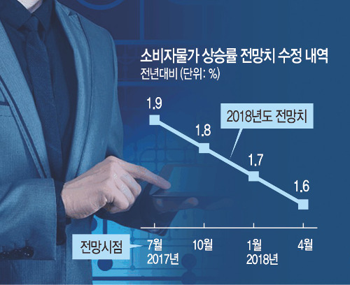 소비위축·고용부진에… 금리인상, 하반기로 넘어갈 듯  