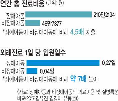 [장애인 복지, 밀알에서 기적으로] 꿈엔 장애 없도록… 아이들에게 도움의 단비를  