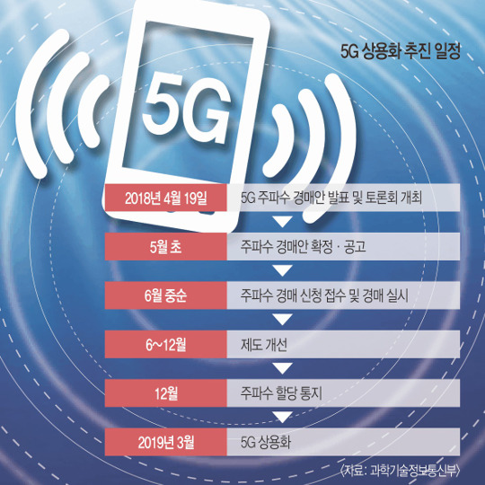 5G ļ ƶ󡱡 ּ 3.3  Ѽ ȴ  