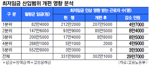 연소득 2500만원 미만 21만명… 최저임금 인상돼도 혜택 덜 본다-국민일보