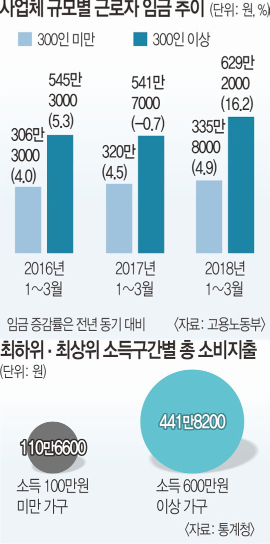 ҵ浵 ⵵ ȭ ӱݻ  16% vs  5% ҵ  ڻ츲  