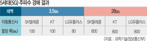 SKTKT, 5G ļ 3.5 ִ 뿪   