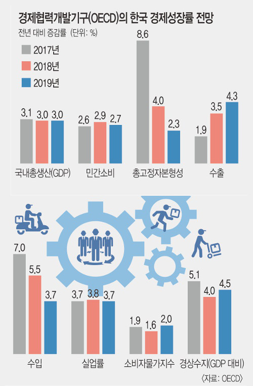 [Wide & deep] 20 ѱ  OECD    Ҹ  
