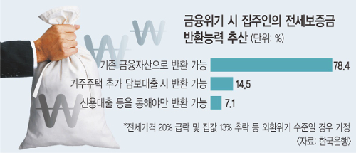 전셋값 20%·집값 13% 곤두박질치면…  집주인 7.1%, 신용대출까지 받아야 보증금 반환  