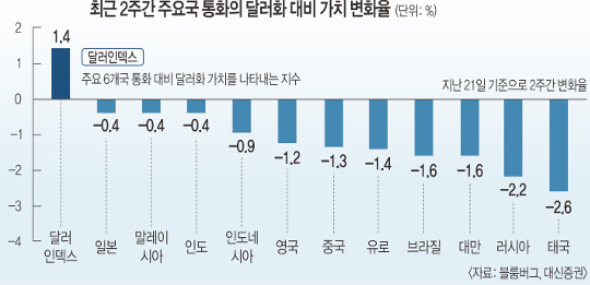 트럼프 무역공세에 수출 둔화 이중고에 원화 급락  