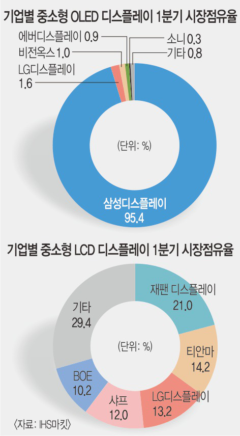 OLED , LCD  ߼ ÷  䵿  