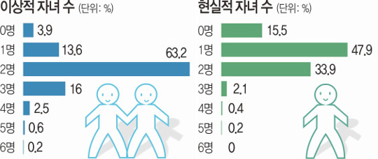 2040 직장여성 “2자녀 원하지만 현실은 1명 가능” 국민일보 2622