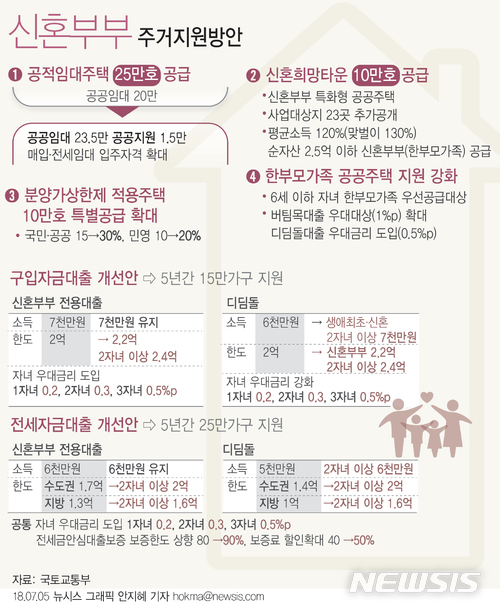 눈길 끄는 저출산 대책은… 신혼부부 생애 첫 집 살 때 취득세 50% 감면  