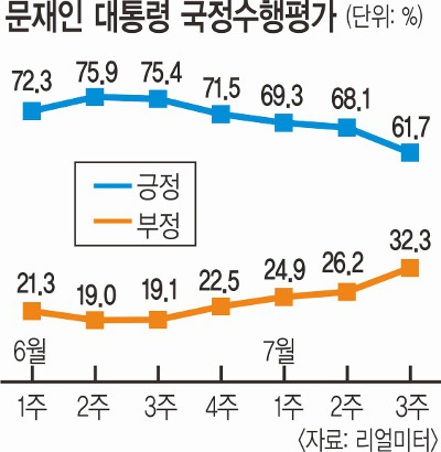   61.7% 6.4%P  