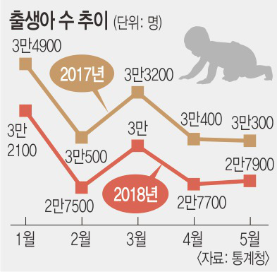 출생아 수 또 역대 최저… 26개월째 감소  
