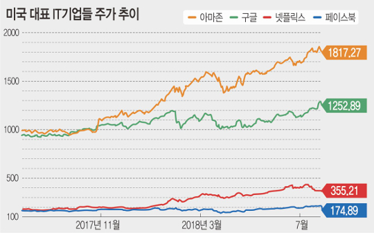 FANG의 균열, 아마존 구글은 승승장구, 페이스북 넷플릭스는 부진 기사의 사진