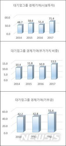  31 ΰ  ׷졦 66% 71% е, α Ը ܿ  Ѱ  
