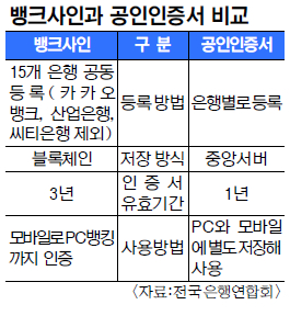 은행권 공동 인증서비스 ‘뱅크사인’ 본격 가동  