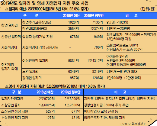최저임금 인상 보전하는 일자리안정자금 축소, “무한정 늘릴 수 없다”  