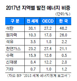 ѱ, ź  72% OECD    ɰ  