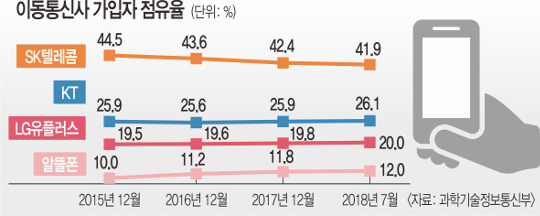 이통시장 지각변동…SKT 점유율 하락, LG유플러스 알뜰폰 약진-국민일보