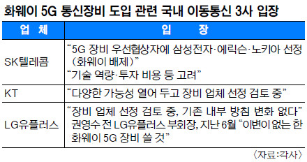 ¥ ´ ȭ 5G ⡯  