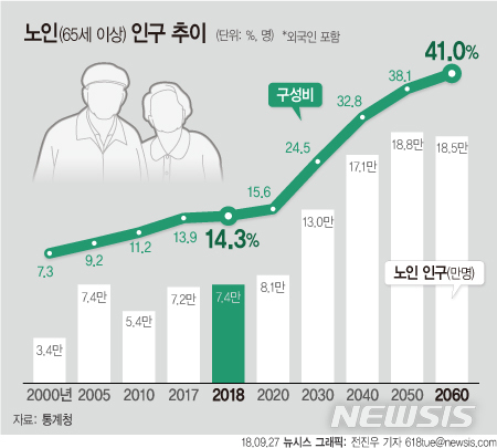 ϴ  60% ù   
