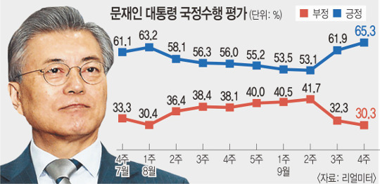    65.3%  