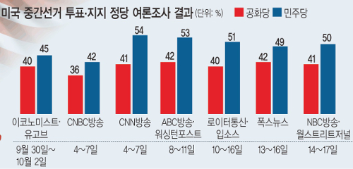트럼프 지지율 올라… 중간선거 예측불허  