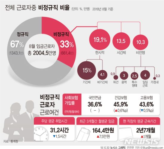 ӱ ٷ 3  1  ð ߵ 13.5%  ְ  