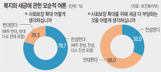 ȸ Ȯ 80% ϴµ,     68% ݴ  