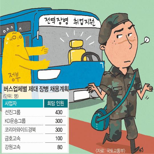 “운전병이니까 버스기사 하세요” 결국 2.1%만 취업, ‘탁상’ 실업대책  