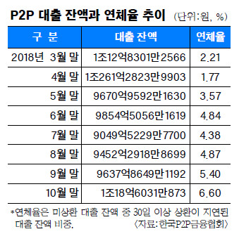 8   100 Ŀ P2P ⡦    롯  