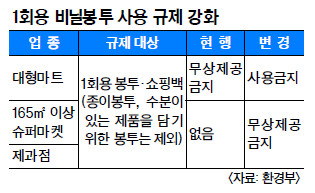 대형마트·슈퍼, 오늘부터 1회용 비닐봉투 사용 못한다  