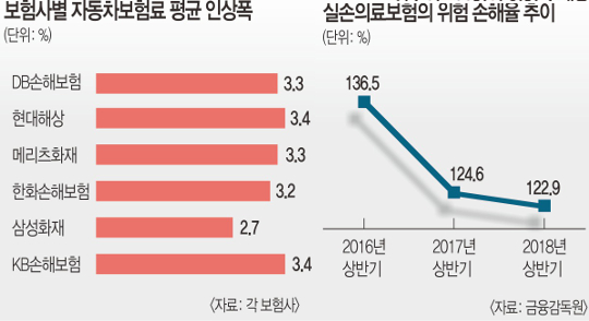 車 보험료 평균 3.2∼3.5% 오른다… ‘실손’도 소폭 인상 불가피  